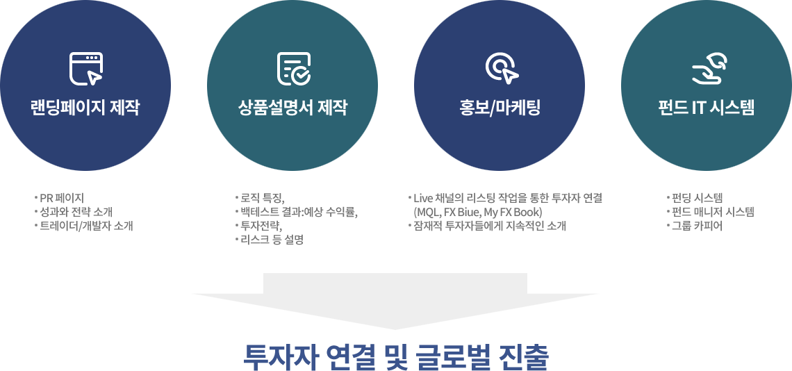 >R2G 지원내용